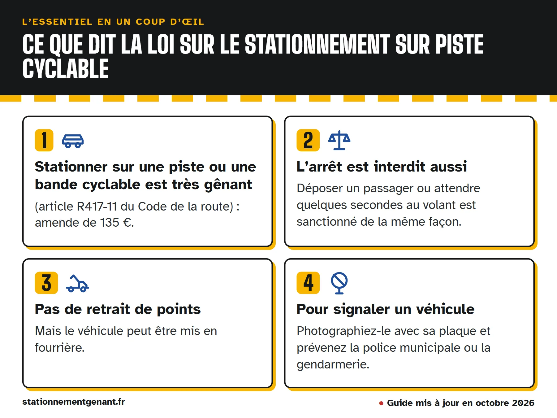 Infographie « Ce que dit la loi sur le stationnement sur piste cyclable » : stationner sur une piste ou une bande cyclable est très gênant ; l’arrêt est interdit aussi ; pas de retrait de points ; pour signaler un véhicule