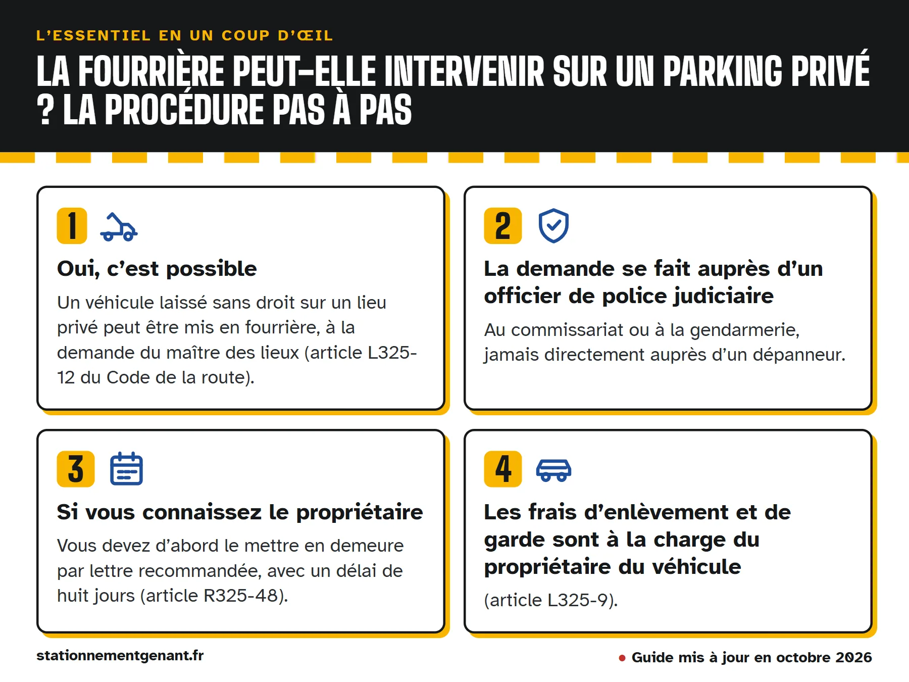 Infographie « La fourrière peut-elle intervenir sur un parking privé ? La procédure pas à pas » : oui, c’est possible ; la demande se fait auprès d’un officier de police judiciaire ; si vous connaissez le propriétaire ; les frais…