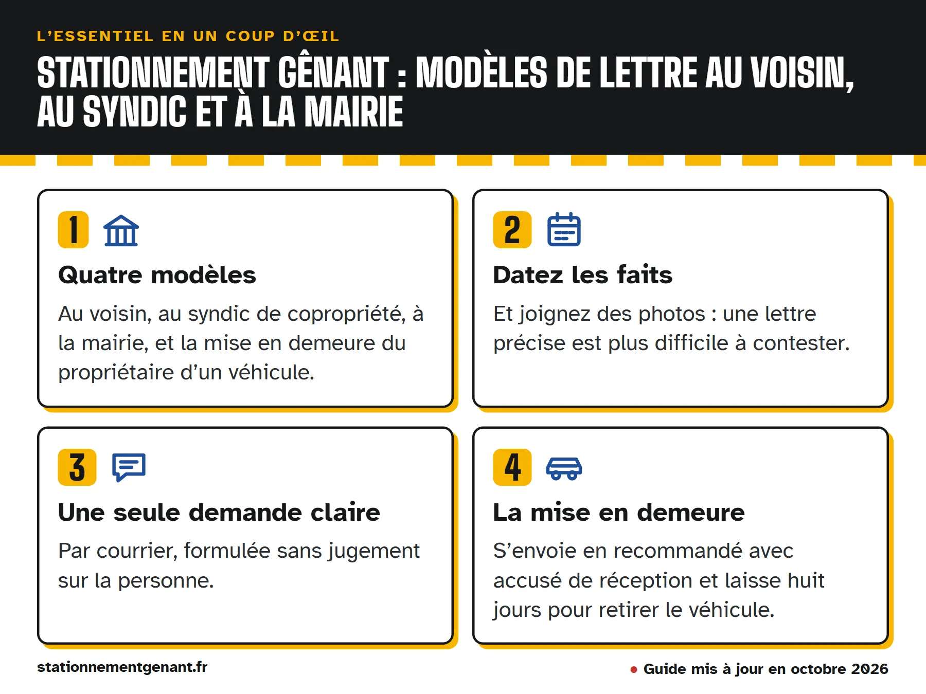 Infographie « Stationnement gênant : modèles de lettre au voisin, au syndic et à la mairie » : quatre modèles ; datez les faits ; une seule demande claire ; la mise en demeure