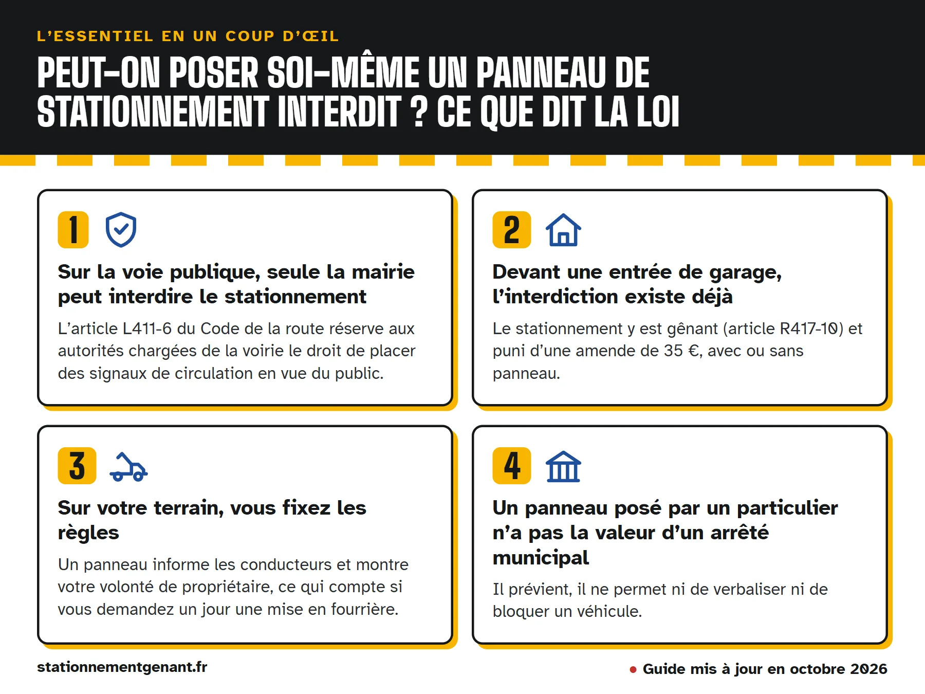 Infographie « Peut-on poser soi-même un panneau de stationnement interdit ? Ce que dit la loi » : sur la voie publique, seule la mairie peut interdire le stationnement ; devant une entrée de garage, l’interdiction existe déjà…