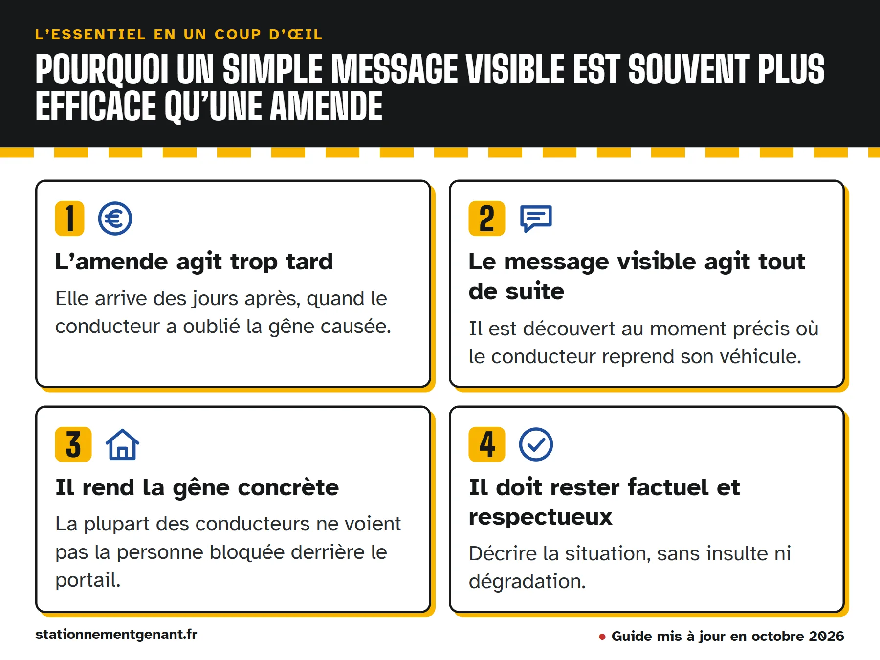 Infographie « Pourquoi un simple message visible est souvent plus efficace qu’une amende » : l’amende agit trop tard ; le message visible agit tout de suite ; il rend la gêne concrète ; il doit rester factuel et respectueux