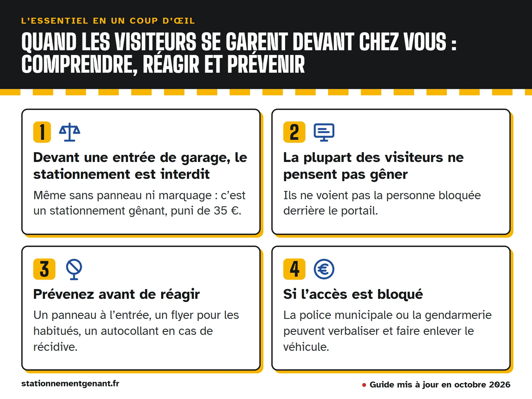Infographie « Quand les visiteurs se garent devant chez vous : comprendre, réagir et prévenir » : devant une entrée de garage, le stationnement est interdit ; la plupart des visiteurs ne pensent pas gêner ; prévenez avant de…