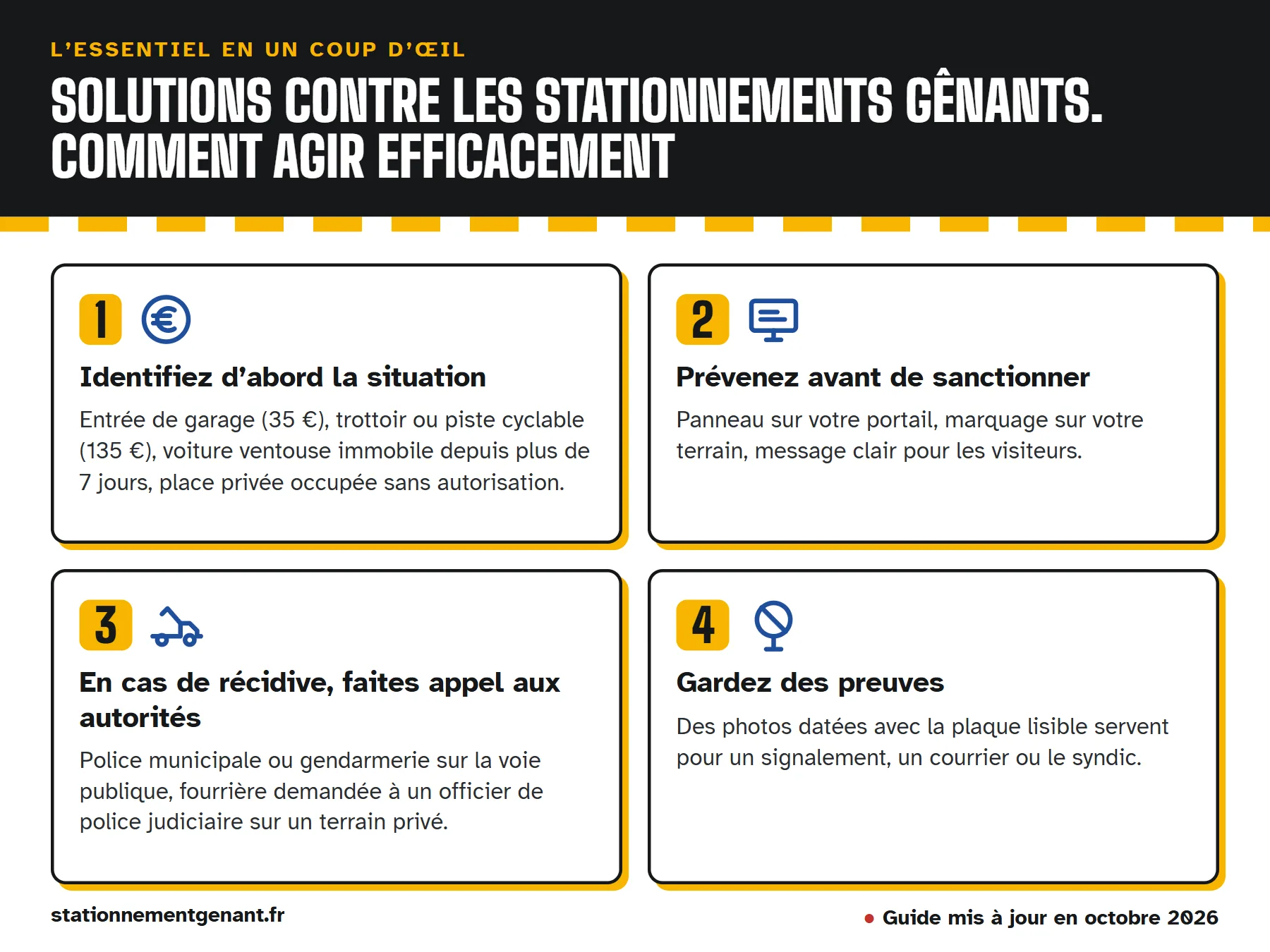 Infographie « Solutions contre les stationnements gênants. Comment agir efficacement » : identifiez d’abord la situation ; prévenez avant de sanctionner ; en cas de récidive, faites appel aux autorités ; gardez des preuves