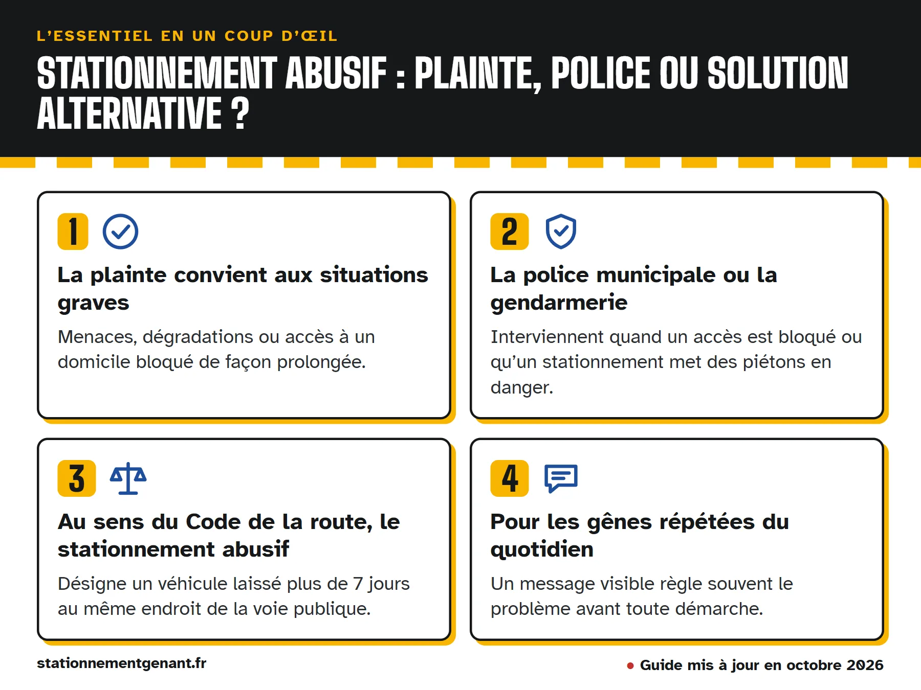 Infographie « Stationnement abusif : plainte, police ou solution alternative ? » : la plainte convient aux situations graves ; la police municipale ou la gendarmerie ; au sens du Code de la route, le stationnement abusif ; pour…
