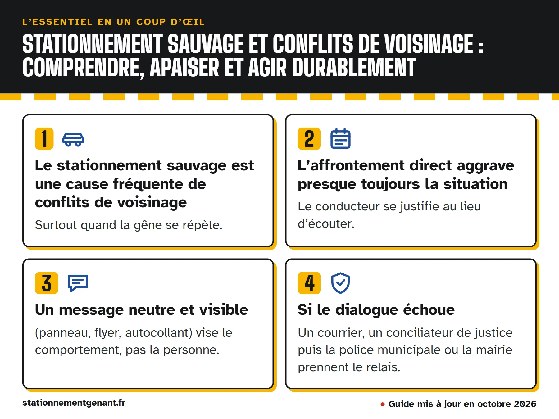 Infographie « Stationnement sauvage et conflits de voisinage : comprendre, apaiser et agir durablement » : le stationnement sauvage est une cause fréquente de conflits de voisinage ; l’affrontement direct aggrave presque toujours…