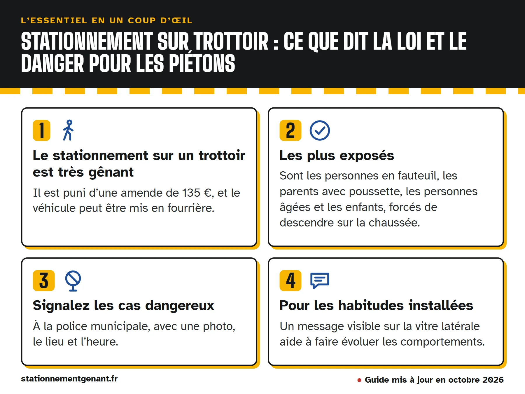 Infographie « Stationnement sur trottoir : ce que dit la loi et le danger pour les piétons » : le stationnement sur un trottoir est très gênant ; les plus exposés ; signalez les cas dangereux ; pour les habitudes installées