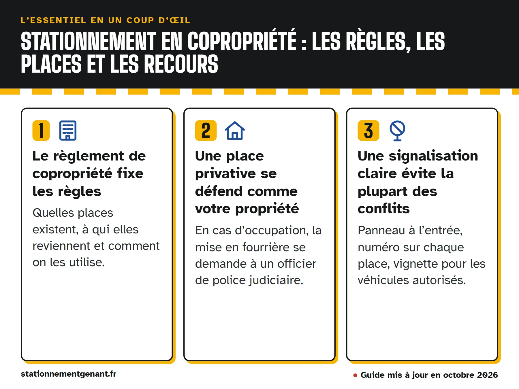 Infographie « Stationnement en copropriété : les règles, les places et les recours » : le règlement de copropriété fixe les règles ; une place privative se défend comme votre propriété ; une signalisation claire évite la plupart…
