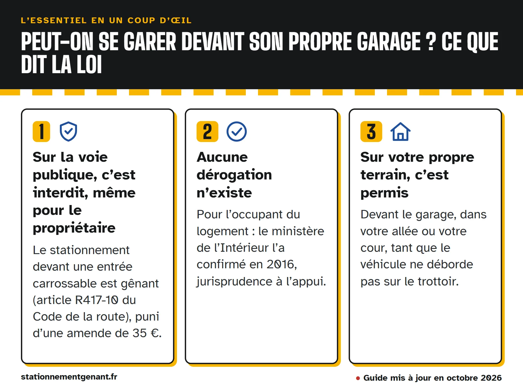 Infographie « Peut-on se garer devant son propre garage ? Ce que dit la loi » : sur la voie publique, c’est interdit, même pour le propriétaire ; aucune dérogation n’existe ; sur votre propre terrain, c’est permis